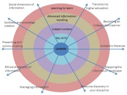 Diagram of information literacy acquisition, starting with the development of practical skills and expanding through increasingly complex processes.(2)