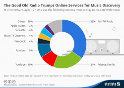 With Statista, you can include charts like this...